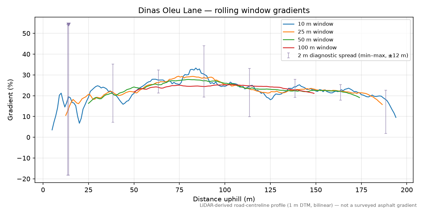 Dinas Oleu Lane rolling gradient profile