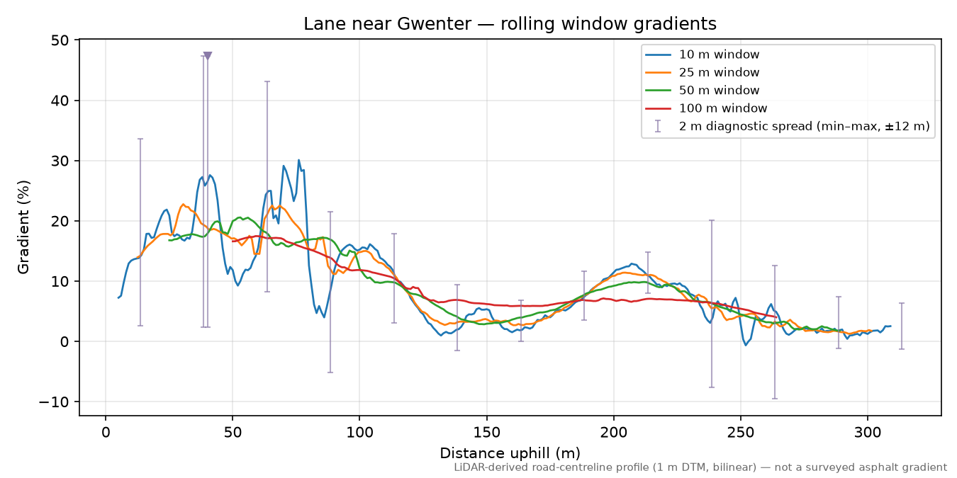 Lane near Gwenter rolling gradient profile