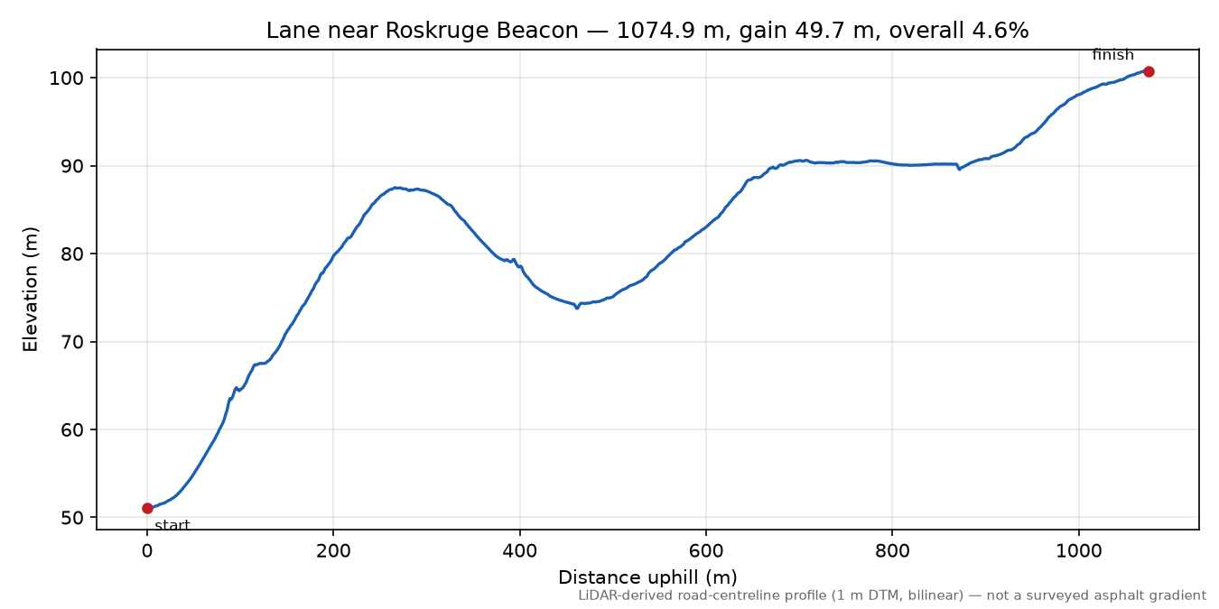 Lane near Roskruge Beacon elevation profile