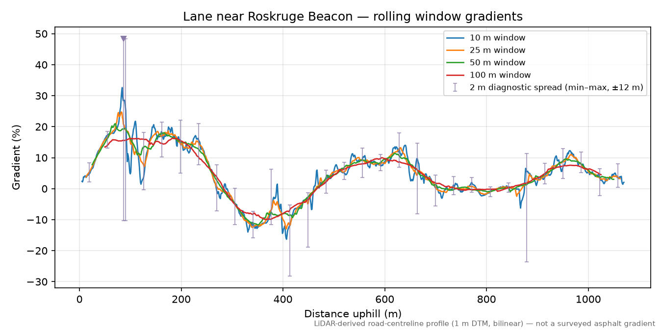 Lane near Roskruge Beacon rolling gradient profile