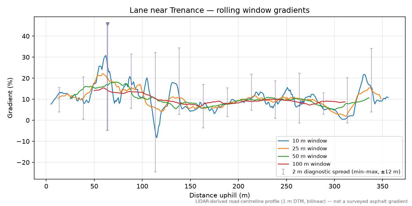 Lane near Trenance rolling gradient profile