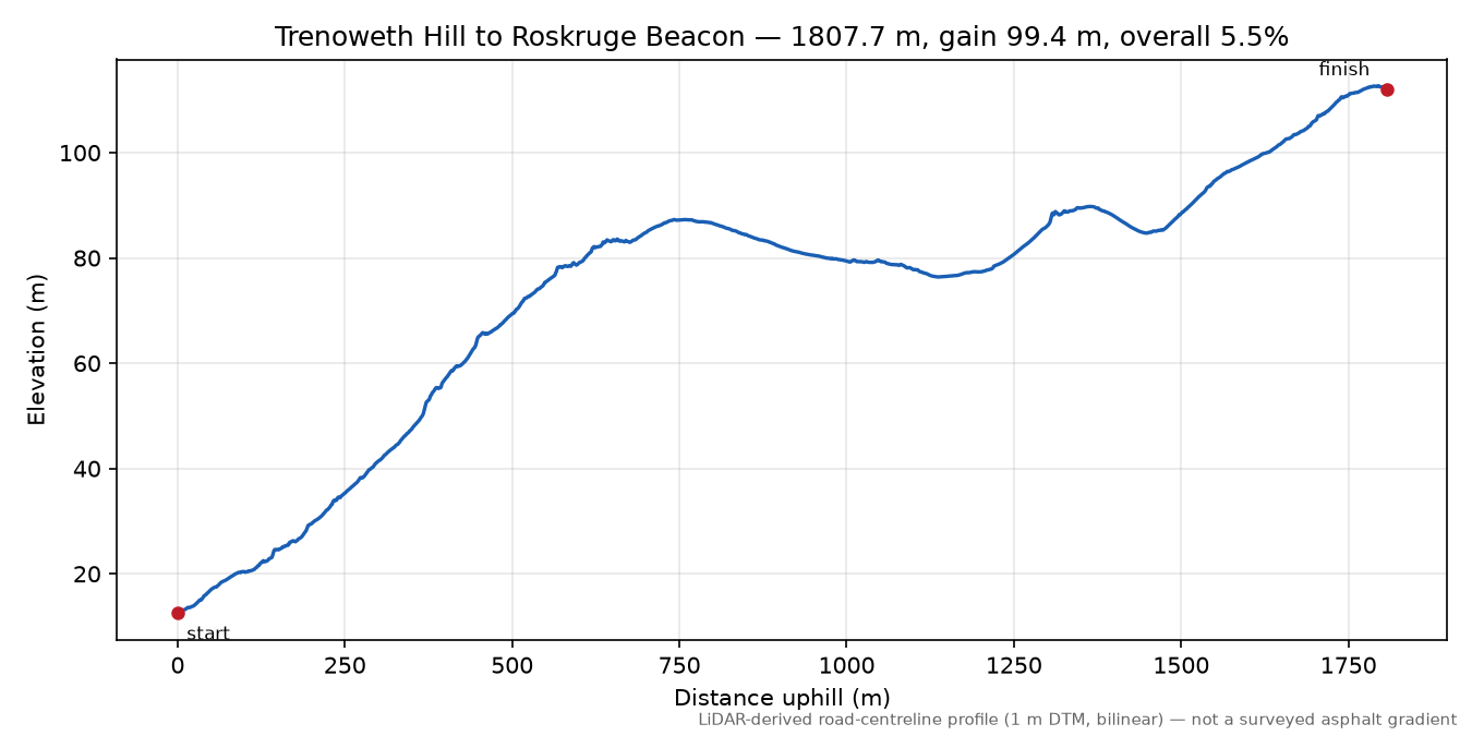 Trenoweth Hill to Roskruge Beacon elevation profile