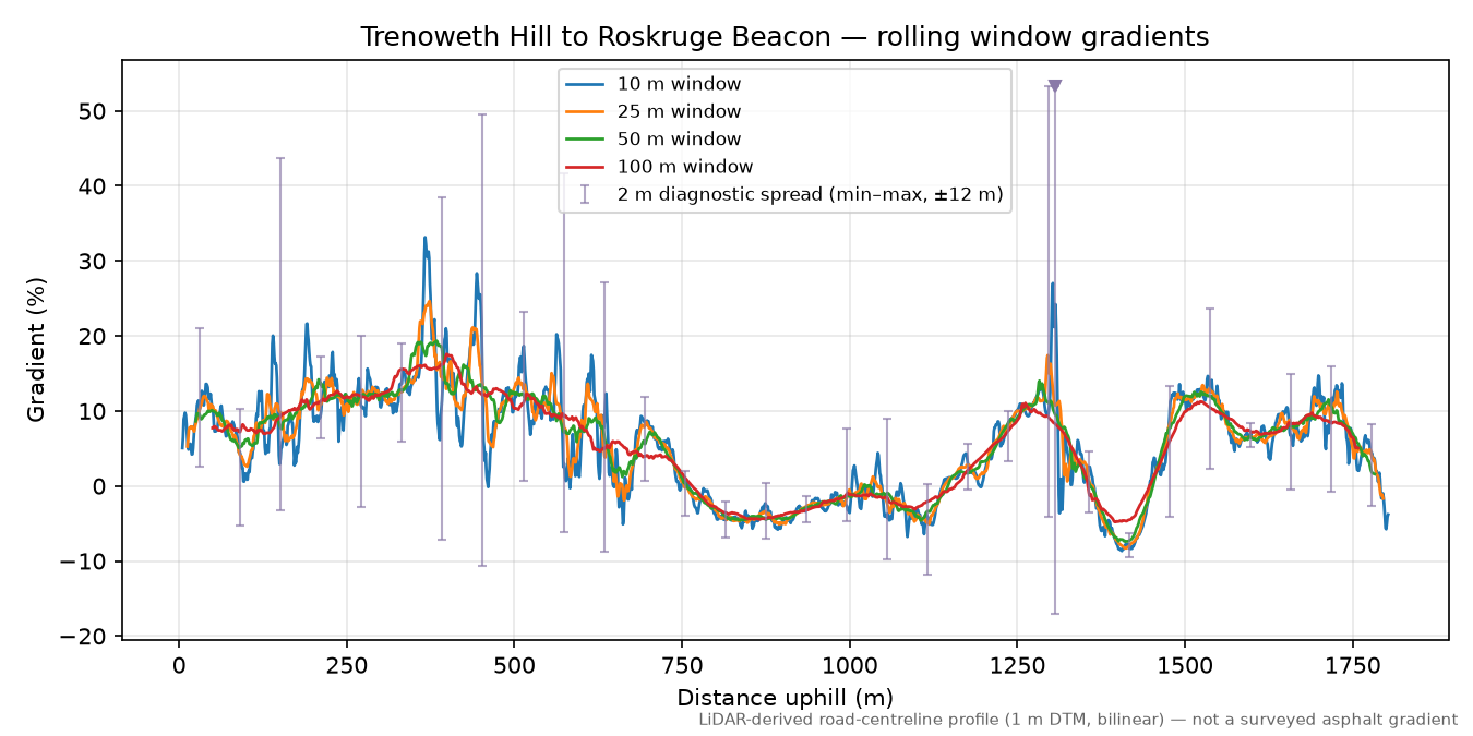 Trenoweth Hill to Roskruge Beacon rolling gradient profile