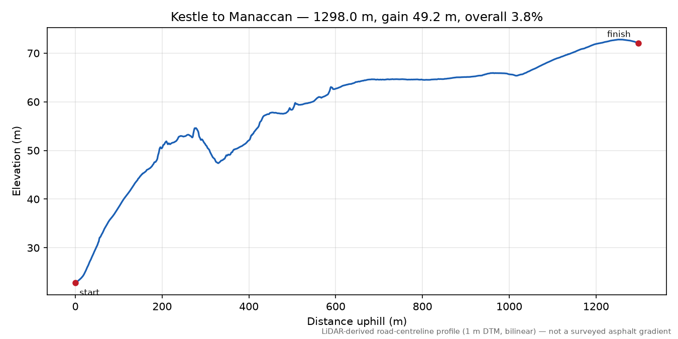 Kestle to Manaccan elevation profile