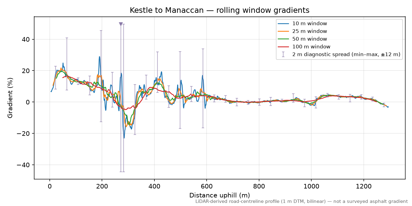 Kestle to Manaccan rolling gradient profile