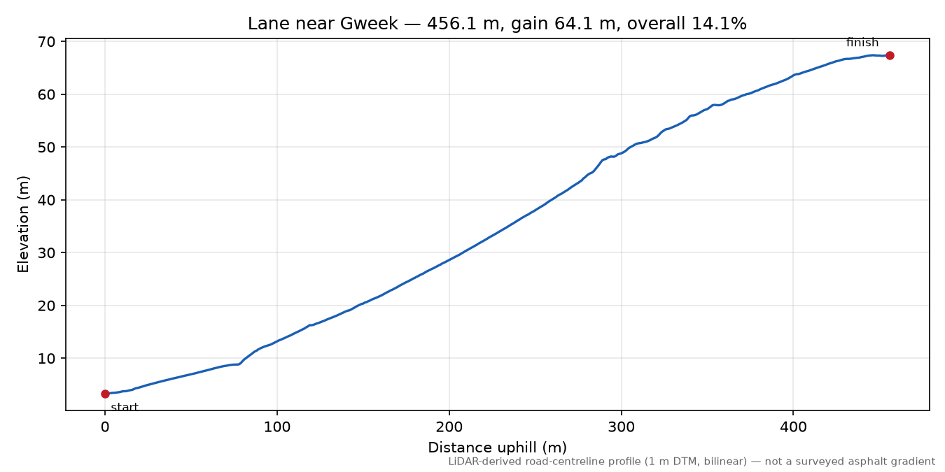 Lane near Gweek elevation profile