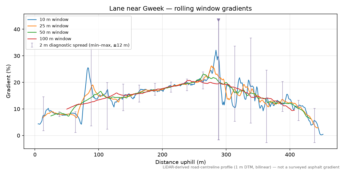 Lane near Gweek rolling gradient profile