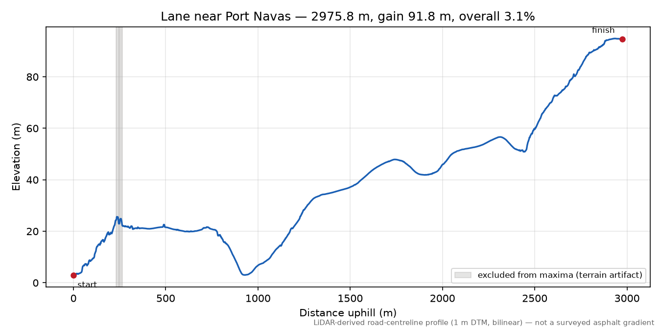 Lane near Port Navas elevation profile