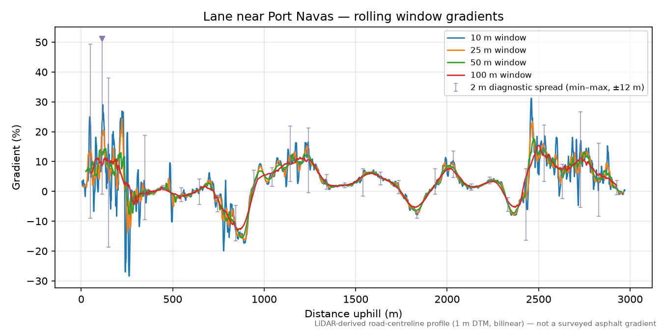 Lane near Port Navas rolling gradient profile