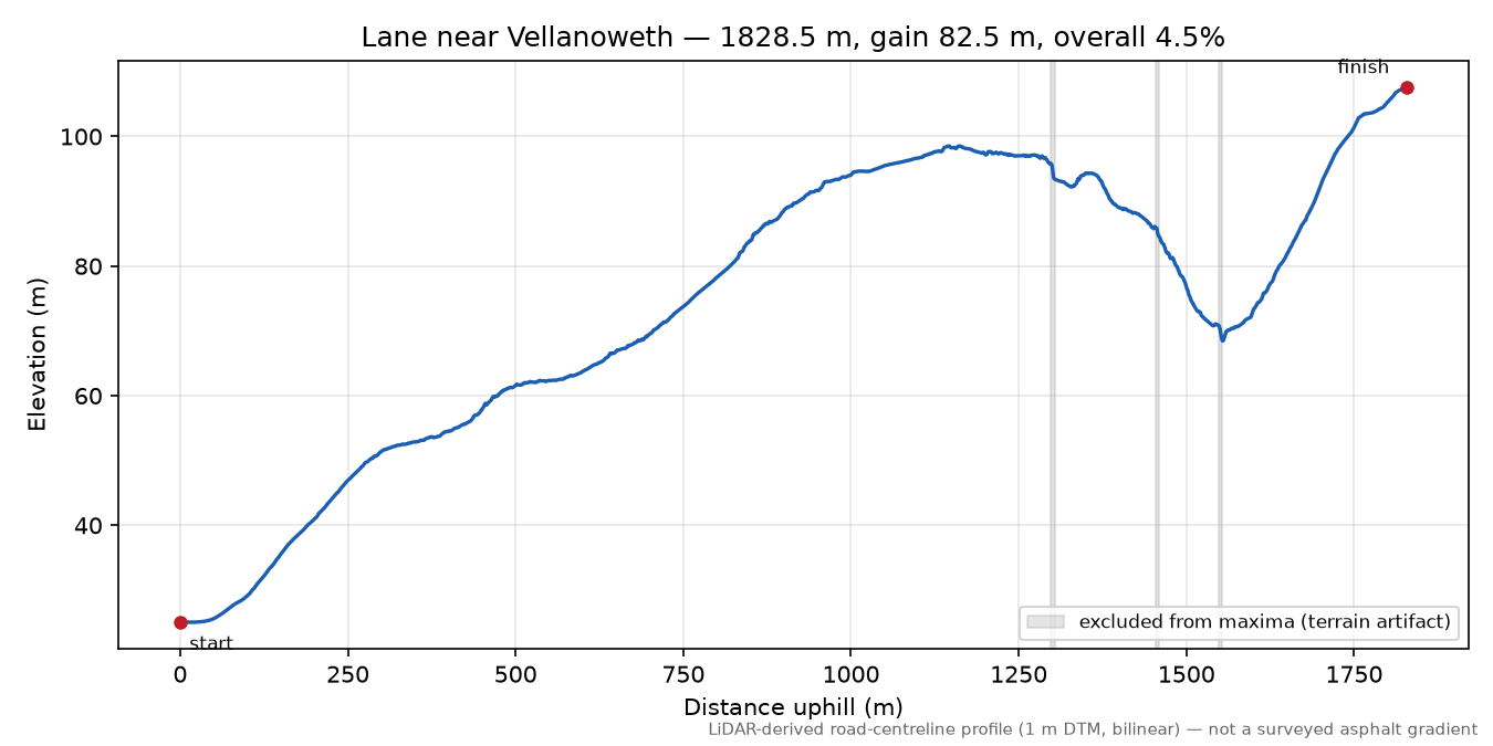 Lane near Vellanoweth elevation profile