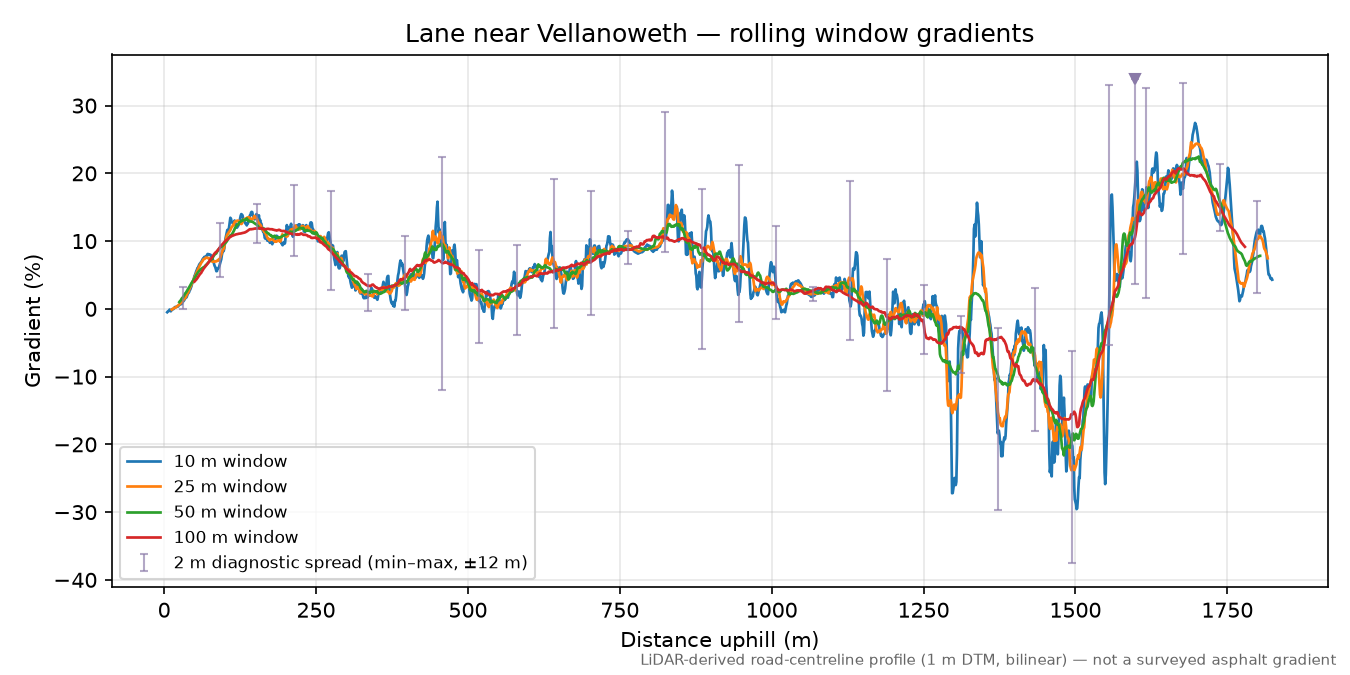 Lane near Vellanoweth rolling gradient profile