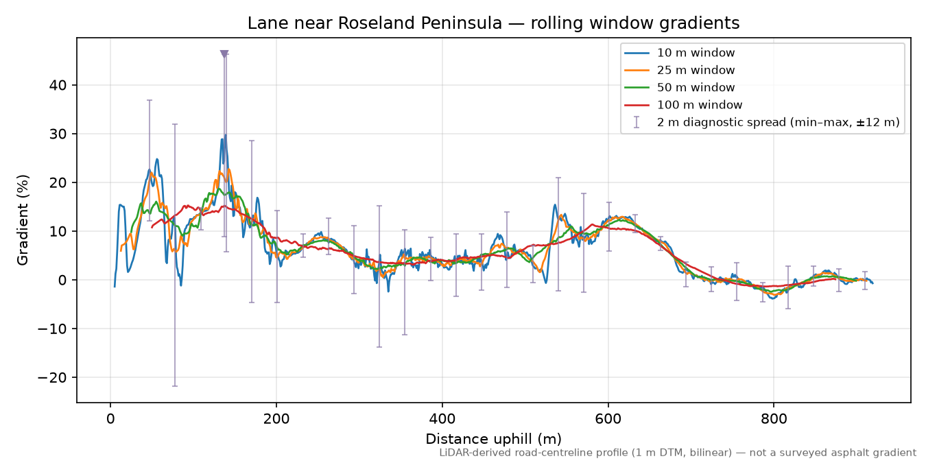 Lane near Roseland Peninsula rolling gradient profile