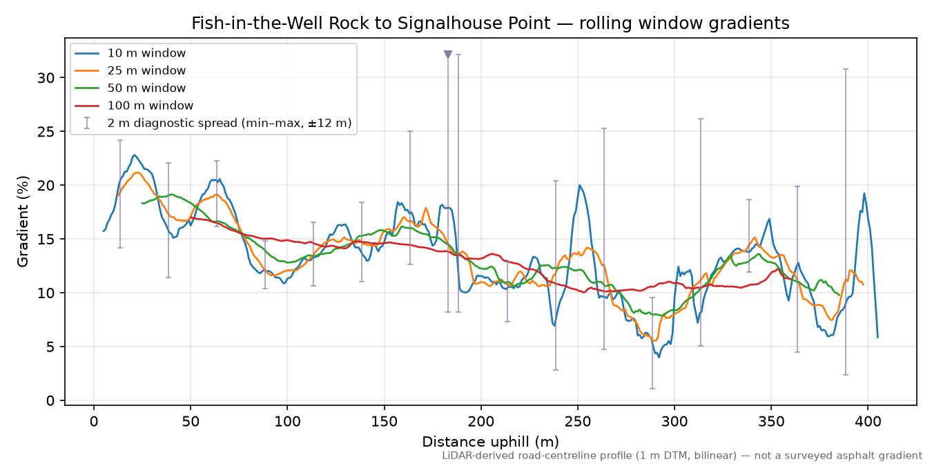 Fish-in-the-Well Rock to Signalhouse Point rolling gradient profile