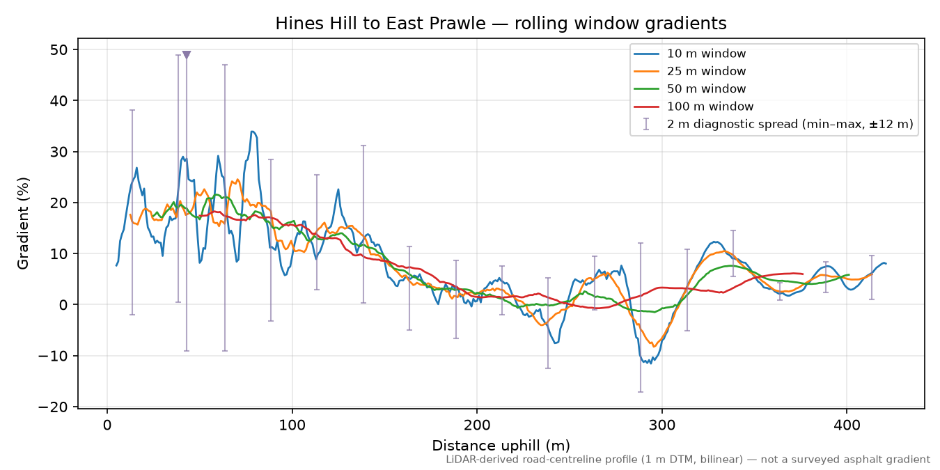 Hines Hill to East Prawle rolling gradient profile