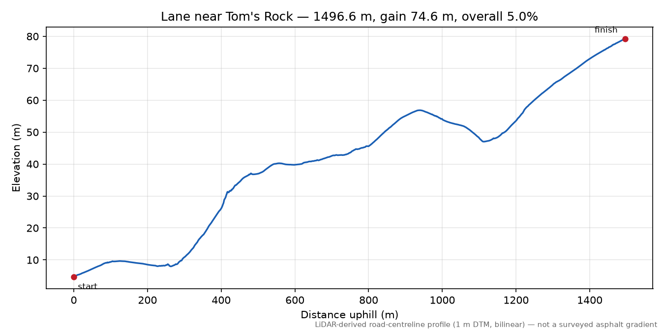 Lane near Tom's Rock elevation profile