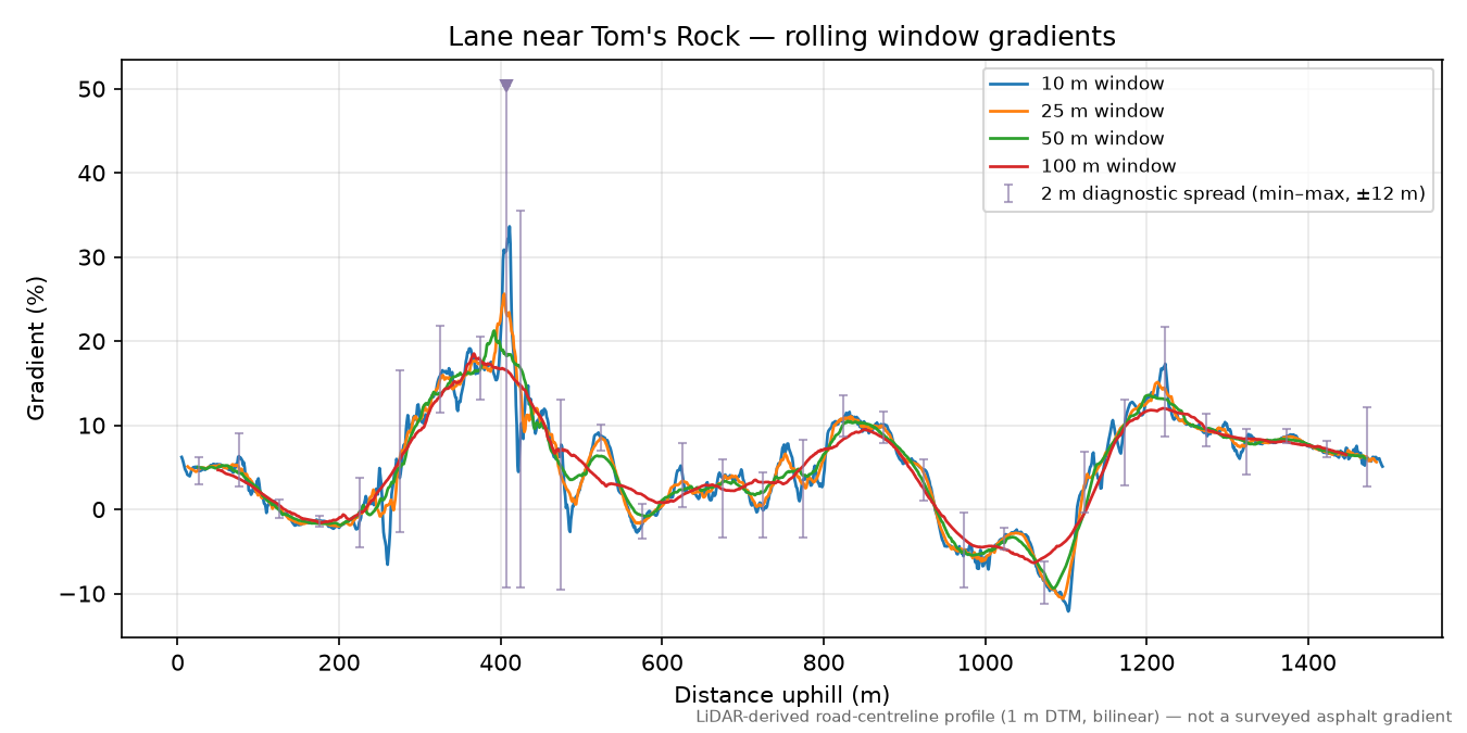 Lane near Tom's Rock rolling gradient profile