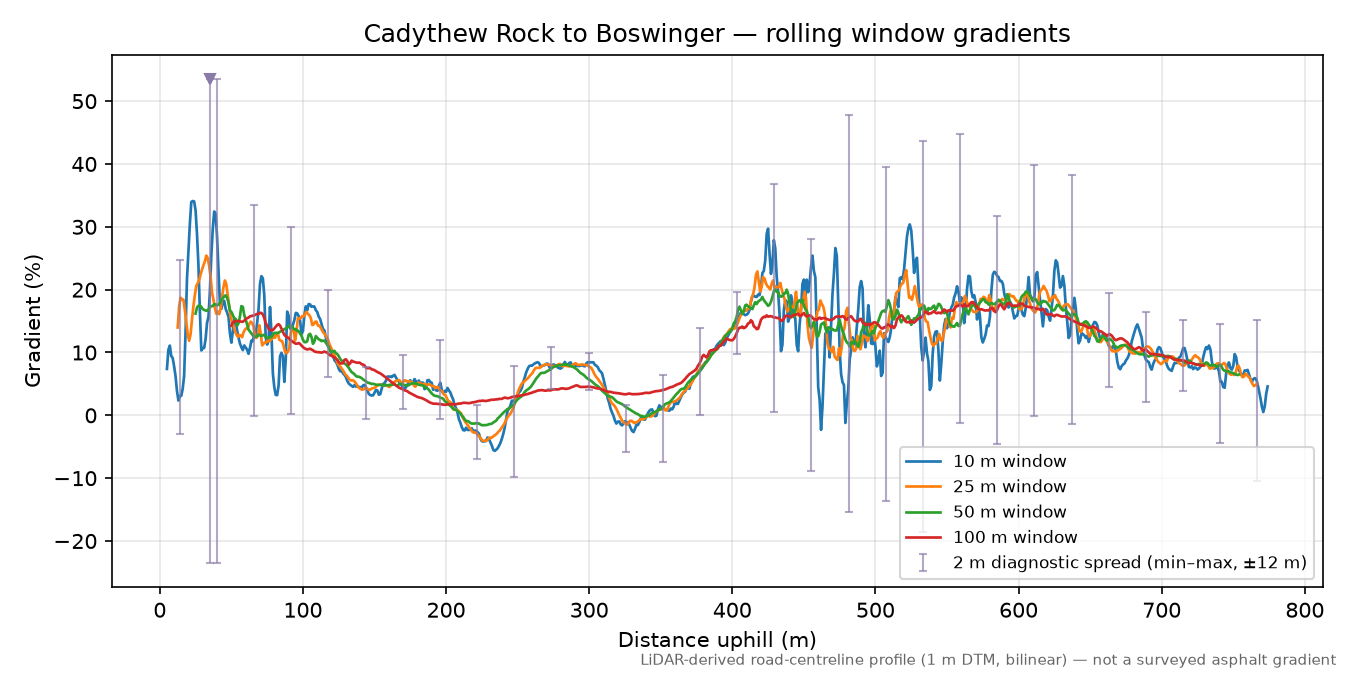 Cadythew Rock to Boswinger rolling gradient profile