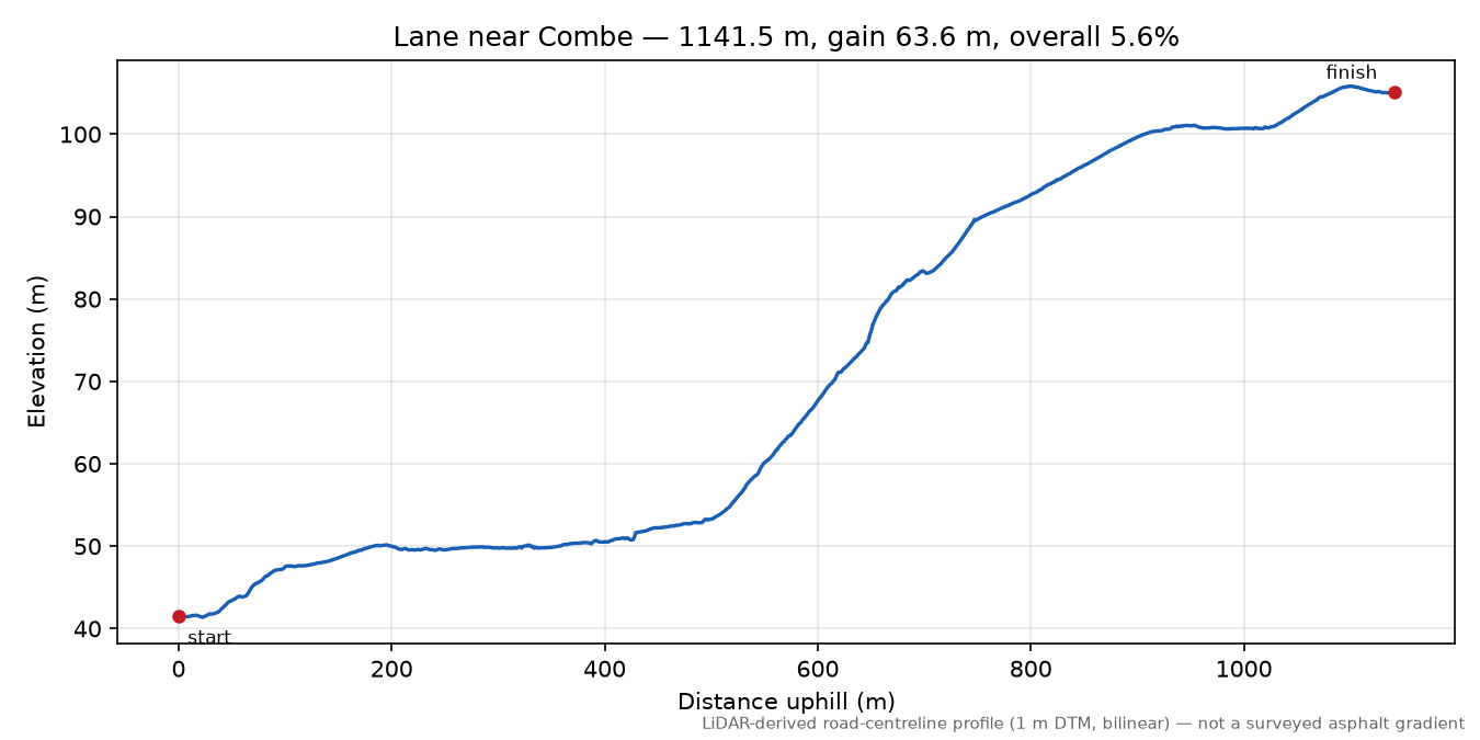 Lane near Combe elevation profile
