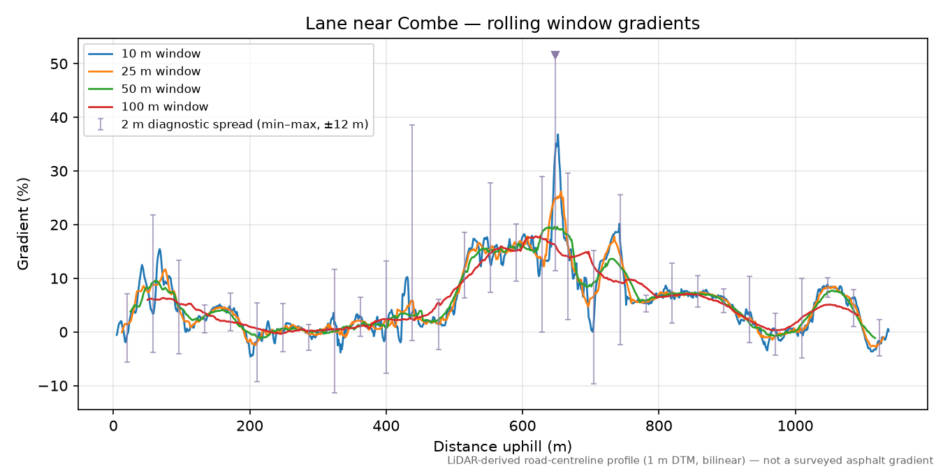 Lane near Combe rolling gradient profile