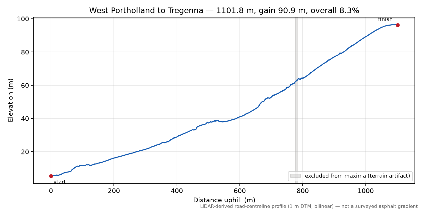 West Portholland to Tregenna elevation profile