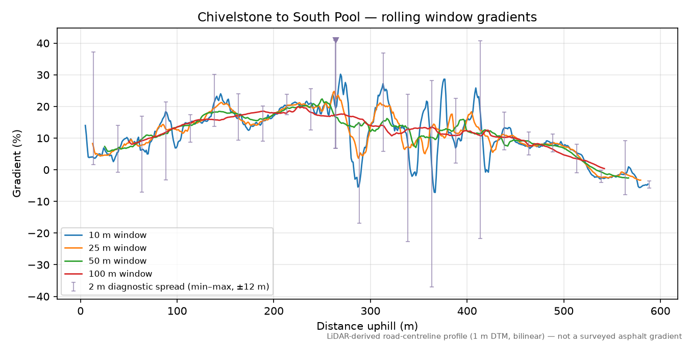Chivelstone to South Pool rolling gradient profile