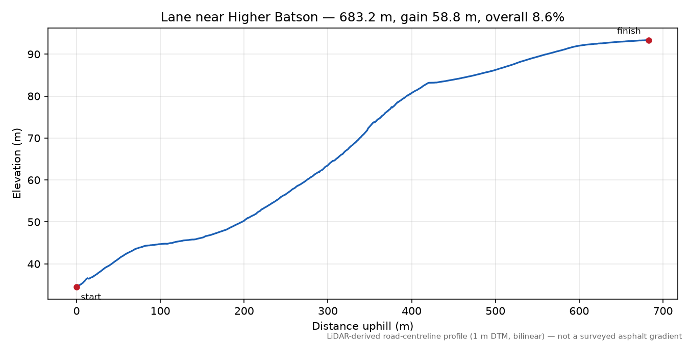 Lane near Higher Batson elevation profile
