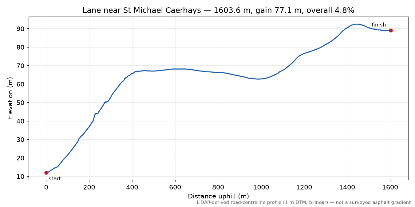 Lane near St Michael Caerhays elevation profile