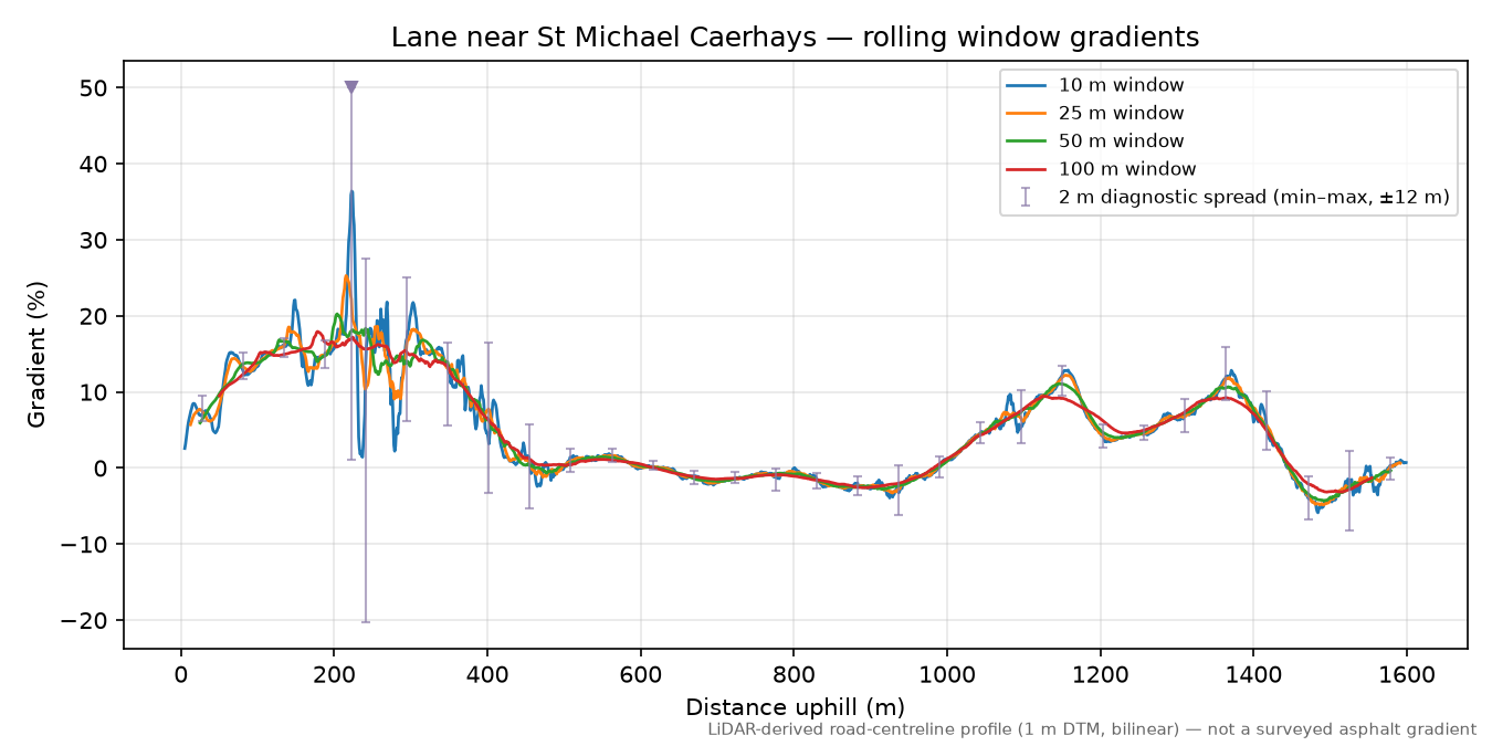 Lane near St Michael Caerhays rolling gradient profile