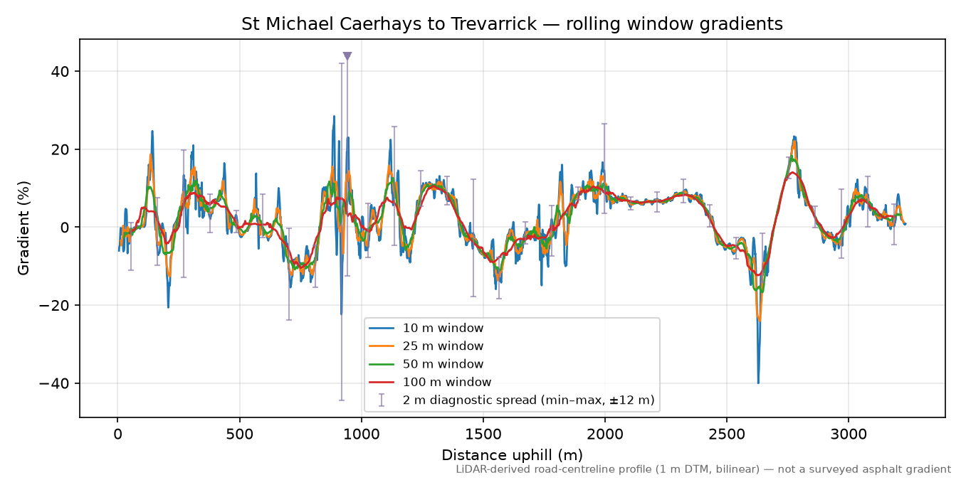 St Michael Caerhays to Trevarrick rolling gradient profile
