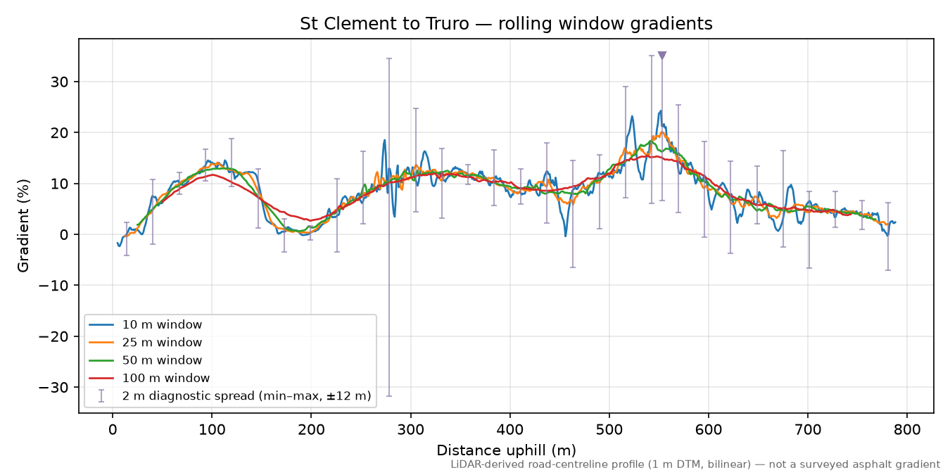 St Clement to Truro rolling gradient profile