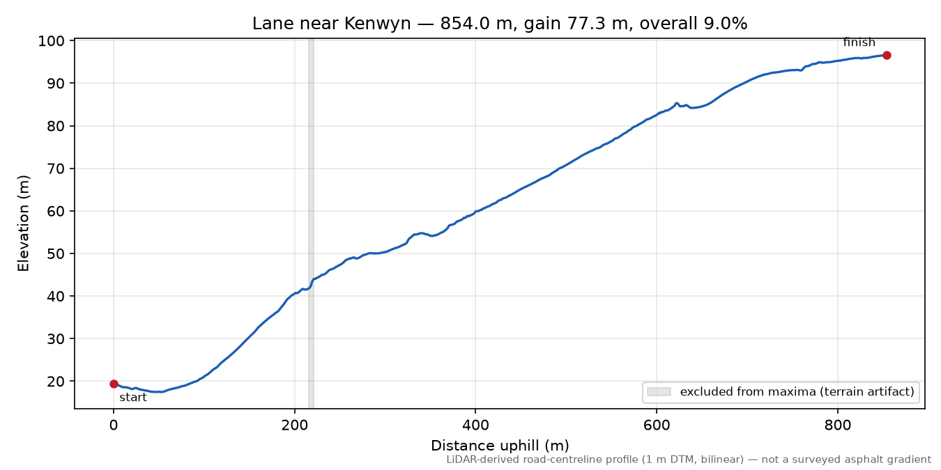 Lane near Kenwyn elevation profile