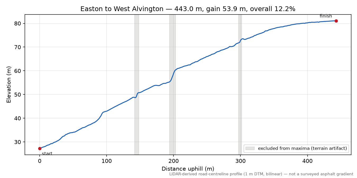 Easton to West Alvington elevation profile