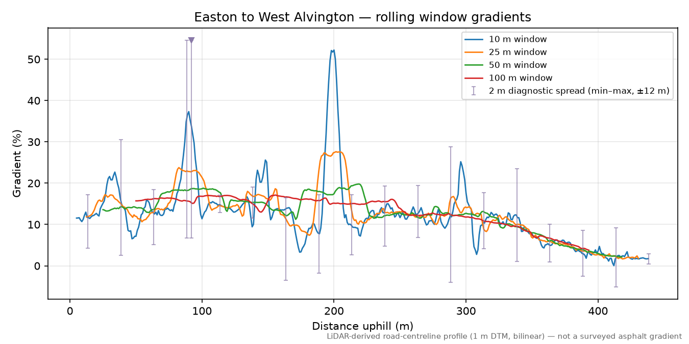 Easton to West Alvington rolling gradient profile