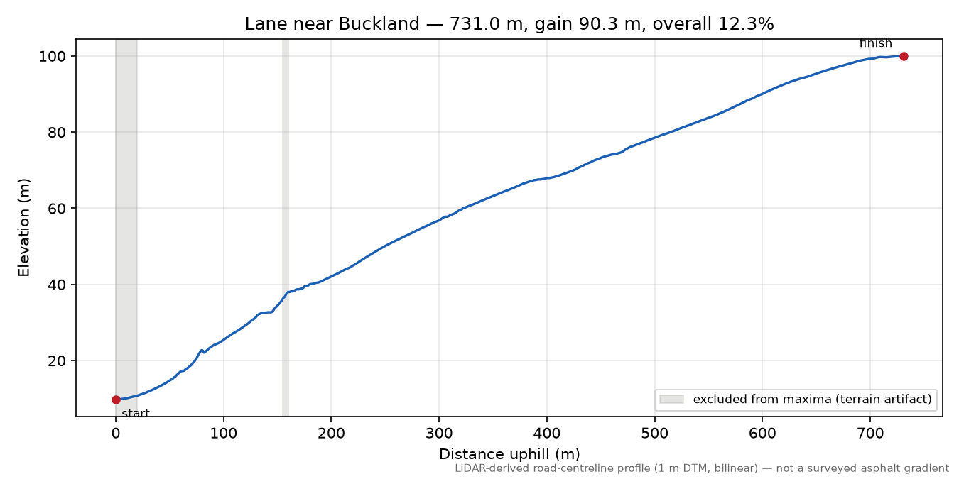 Lane near Buckland elevation profile