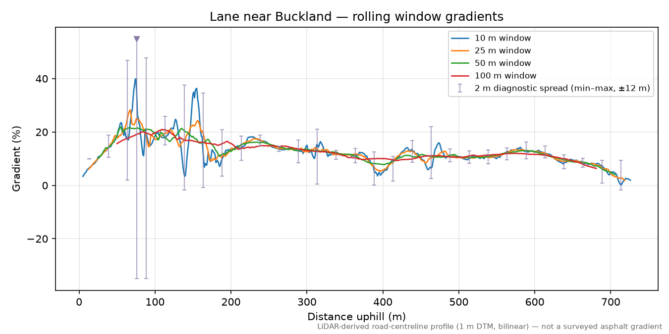 Lane near Buckland rolling gradient profile