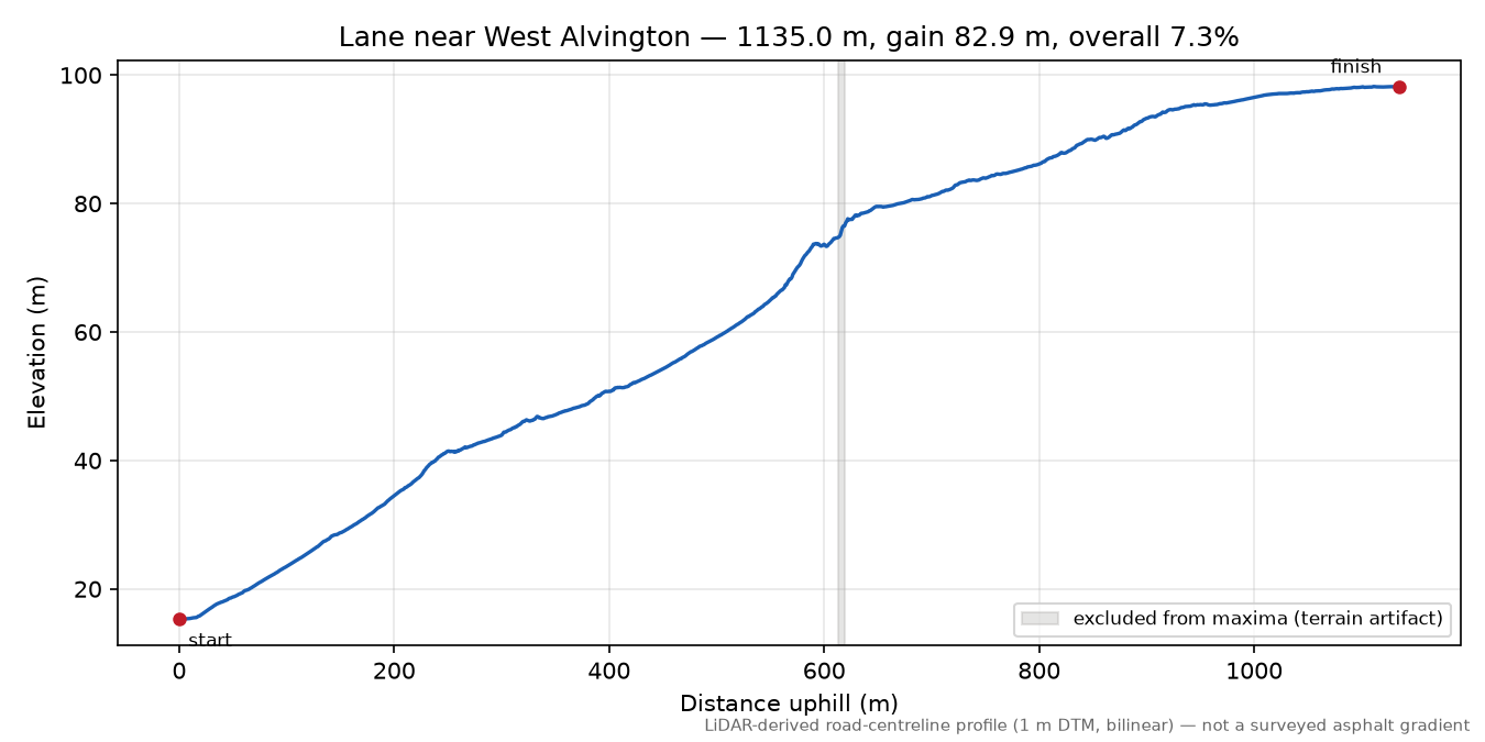 Lane near West Alvington elevation profile