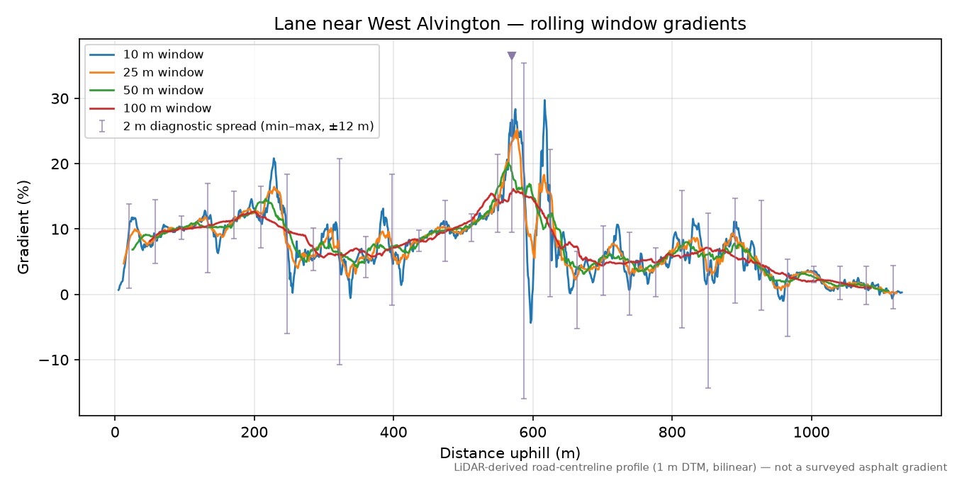 Lane near West Alvington rolling gradient profile