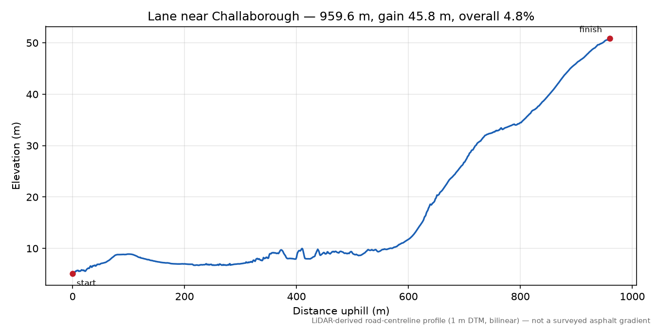 Lane near Challaborough elevation profile