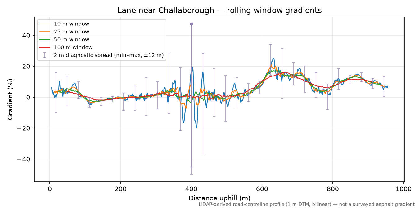Lane near Challaborough rolling gradient profile