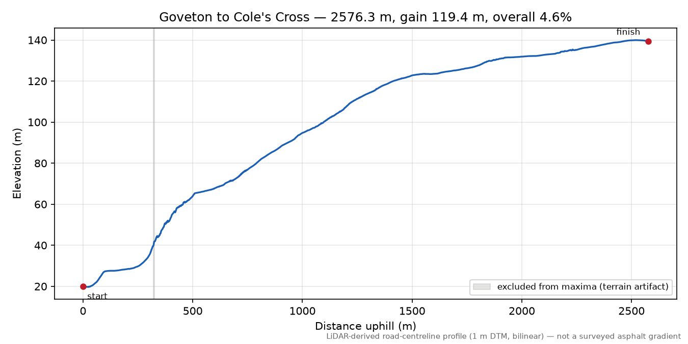 Goveton to Cole's Cross elevation profile