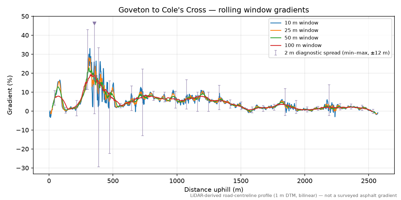 Goveton to Cole's Cross rolling gradient profile