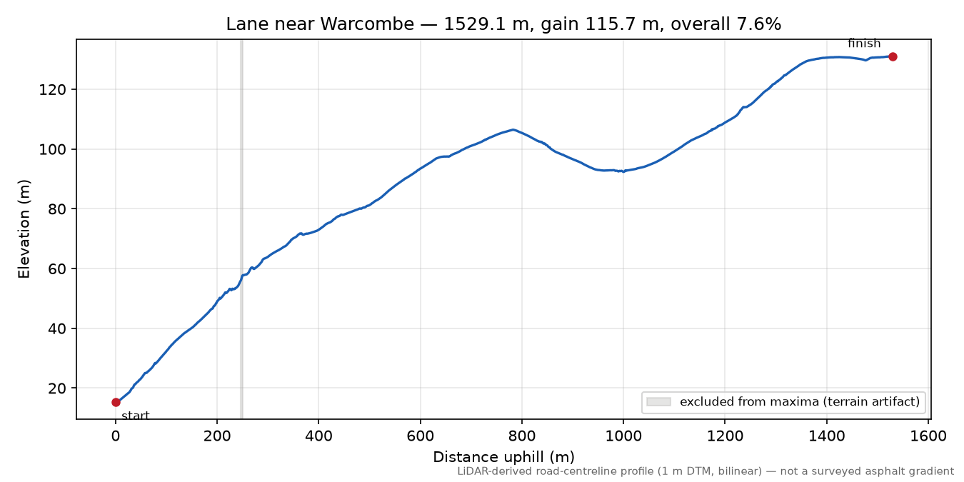 Lane near Warcombe elevation profile