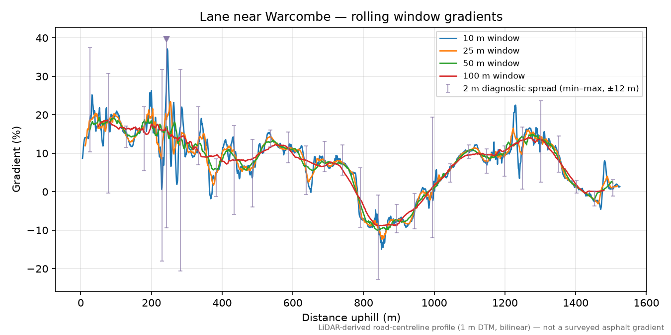 Lane near Warcombe rolling gradient profile