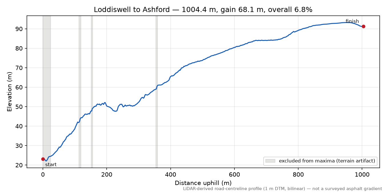 Loddiswell to Ashford elevation profile