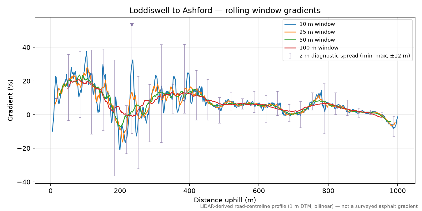 Loddiswell to Ashford rolling gradient profile