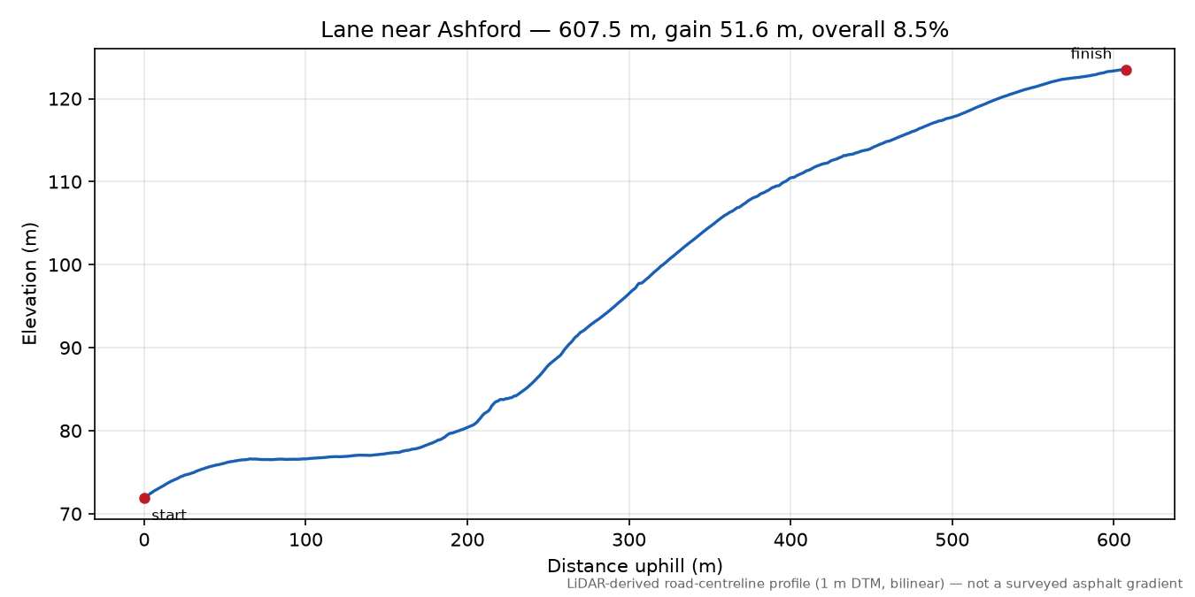 Lane near Ashford elevation profile