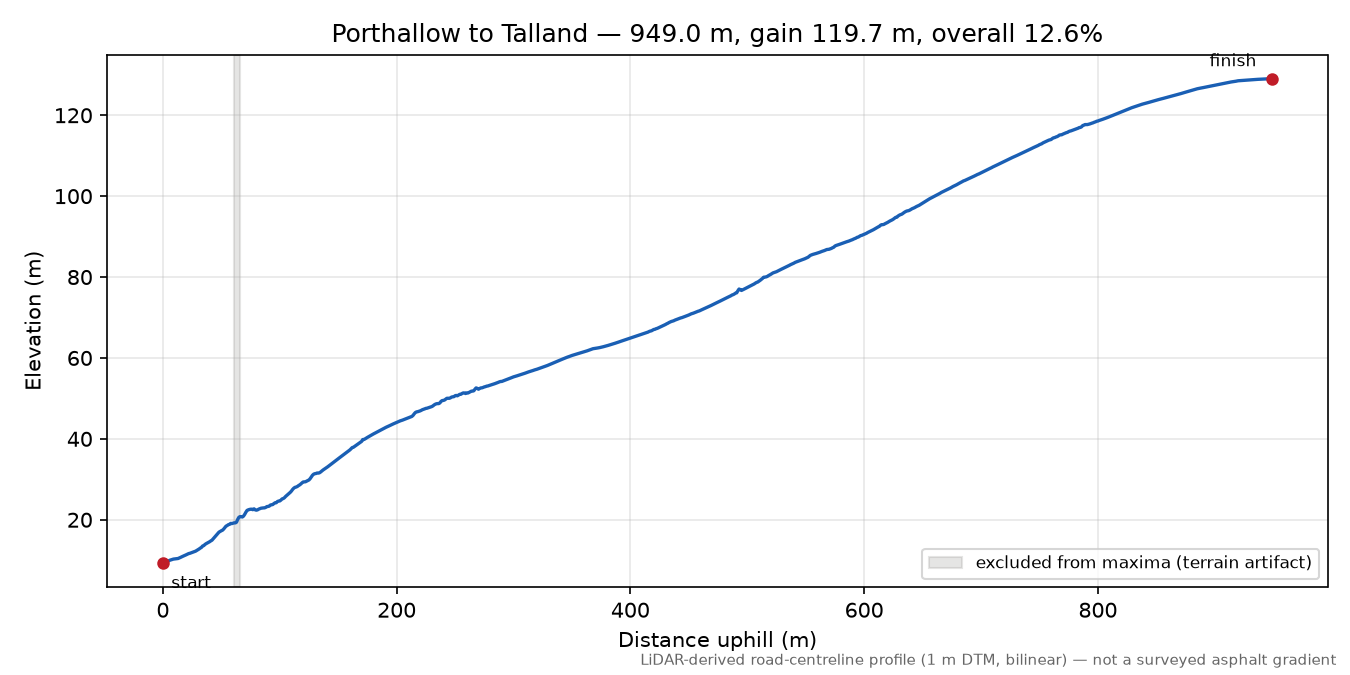 Porthallow to Talland elevation profile