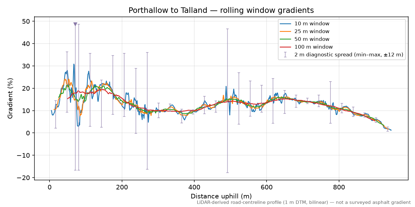 Porthallow to Talland rolling gradient profile