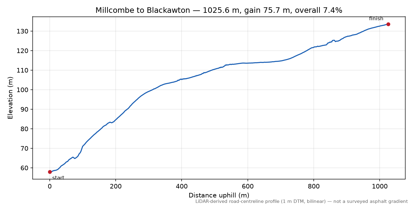 Millcombe to Blackawton elevation profile
