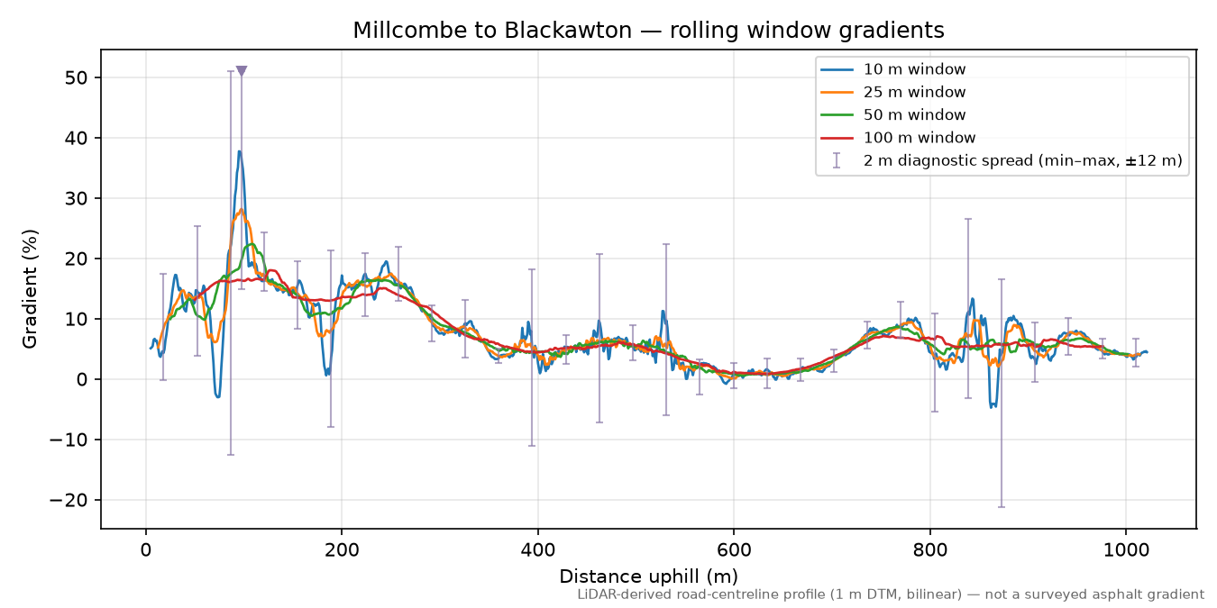 Millcombe to Blackawton rolling gradient profile
